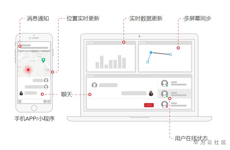 搭建websocket消息推送服务，必须要考虑的几个问题