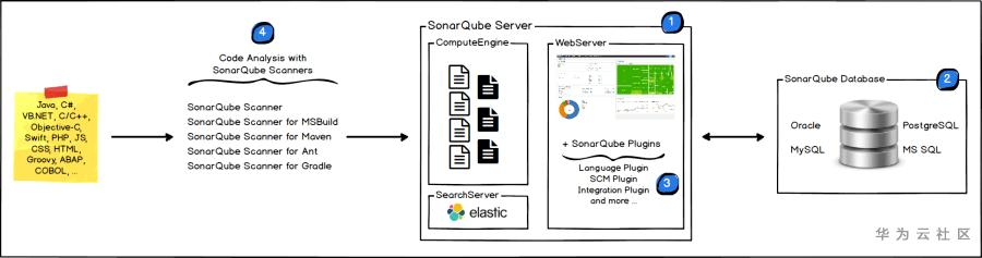 深入理解业界最流行的代码检测工具 -- SonarQube