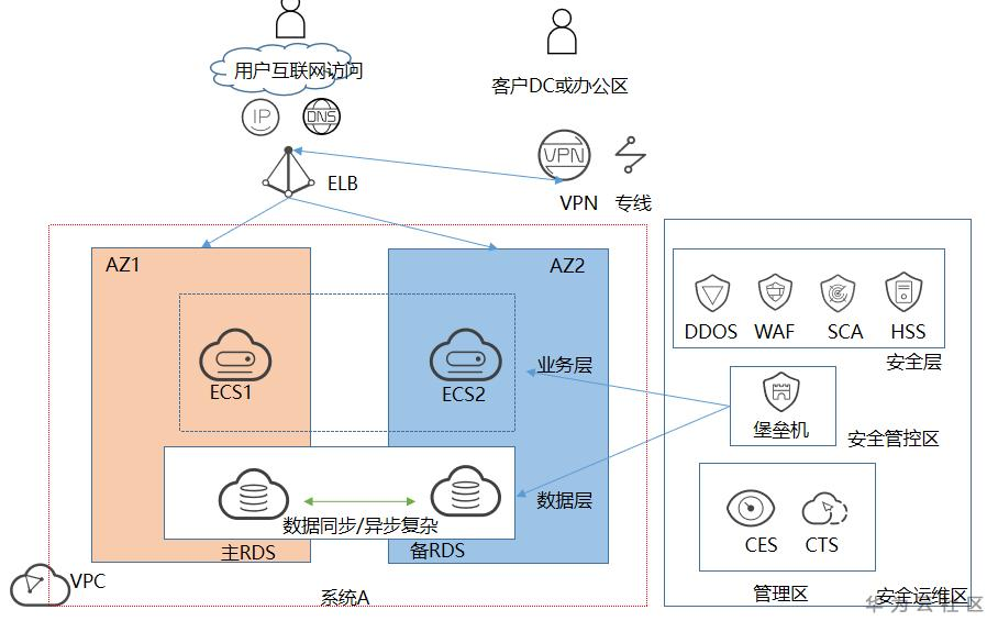 系統雲上部署架構圖如下