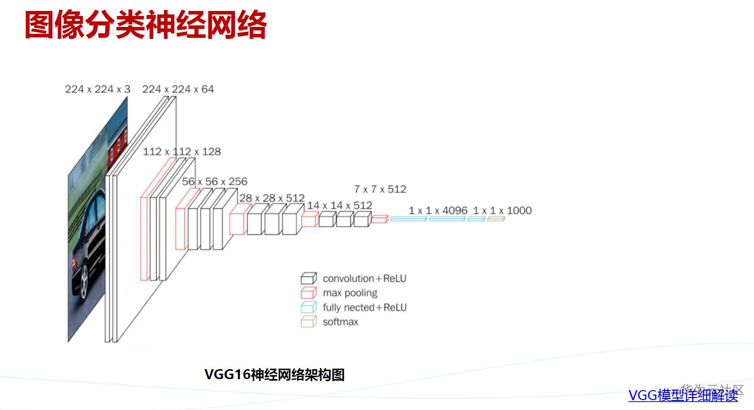 【2020华为云AI实战营】第一章 VGG16学习