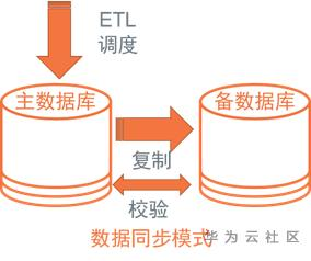 【数据仓库】双集群系统方案探讨