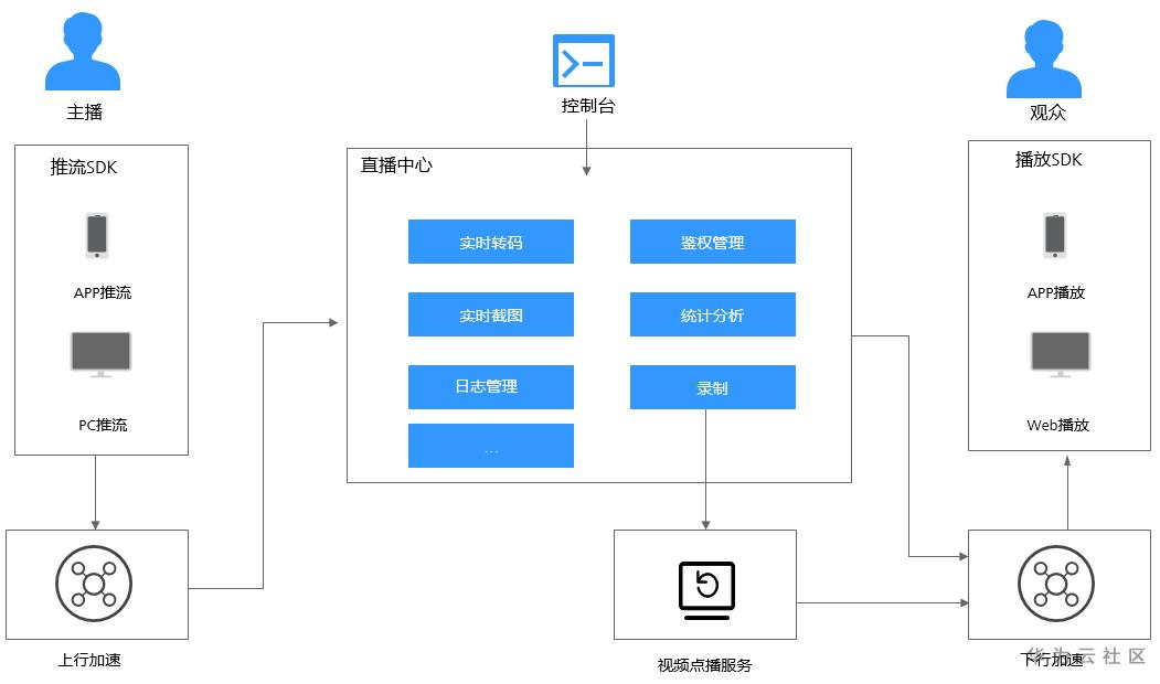 什么是视频直播服务