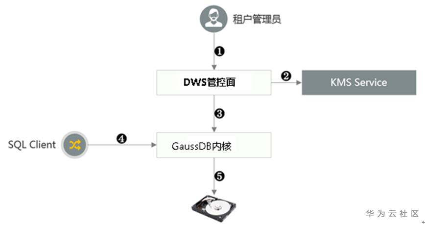 Gaussdb for DWS透明加密介绍