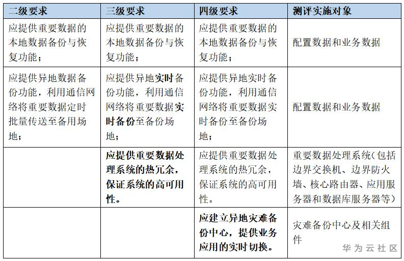 华为云等级保护之数据备份恢复（精简版）