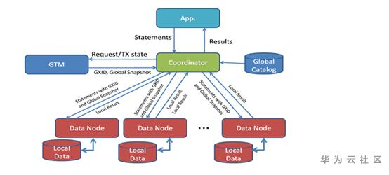 GaussDB for DWS中GTM组件对sequence管理