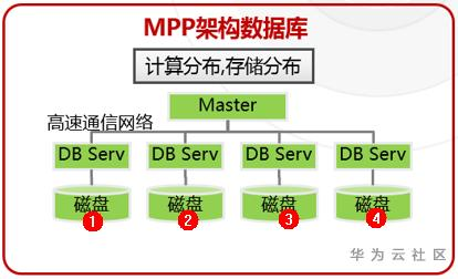 分布式数据存储倾斜快速检测 云社区 华为云