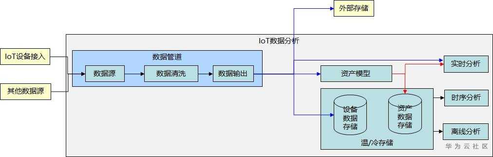 【物联网数据分析】物联网数据管道功能初探