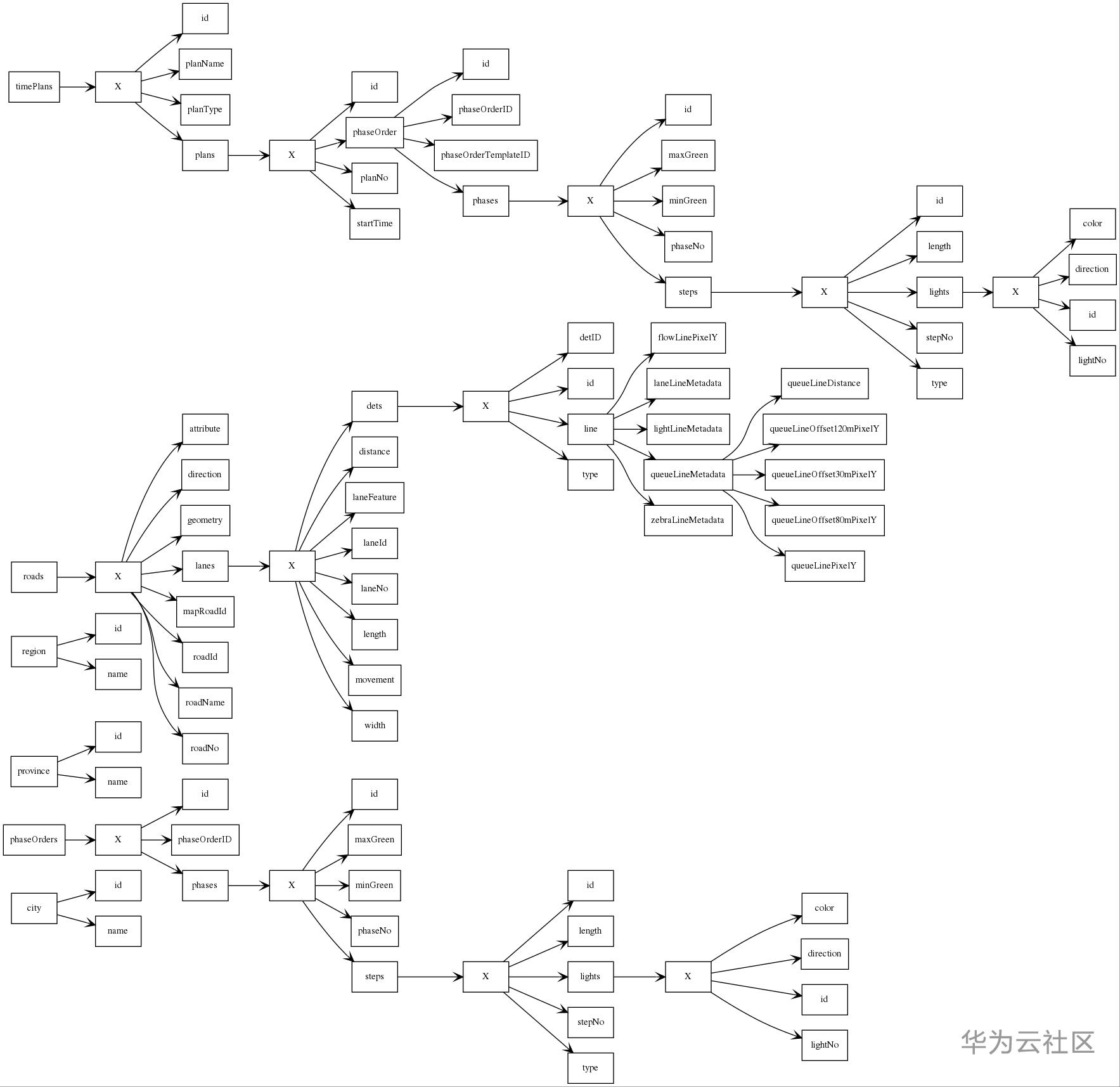 逆向还原 json schema