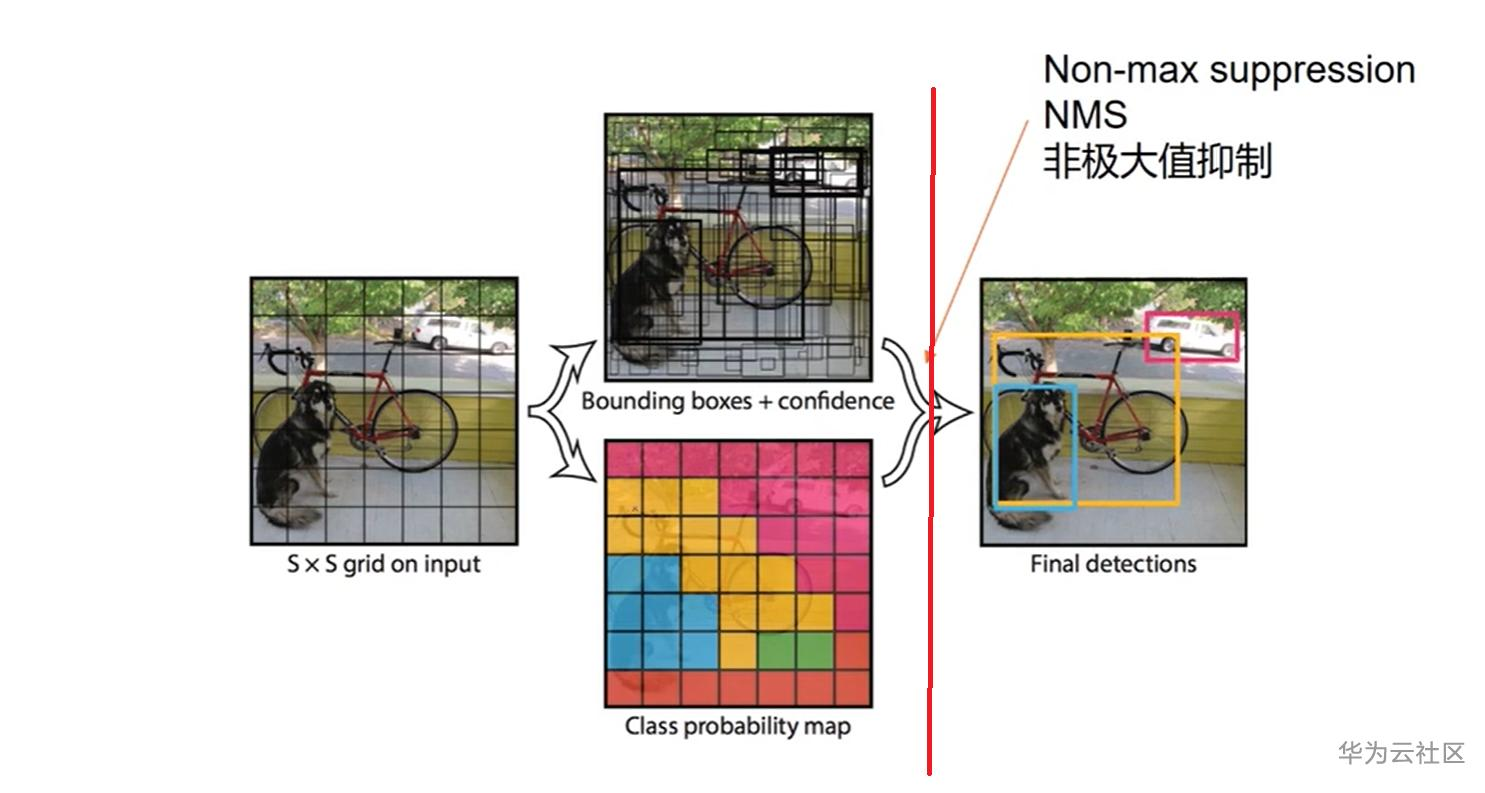 小白学YOLO：一文带你学YOLOv1 Testing