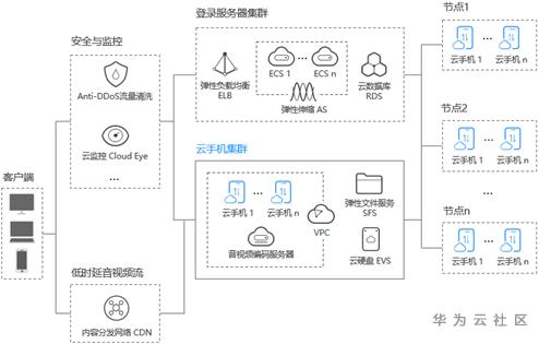 云手机应用于云手游