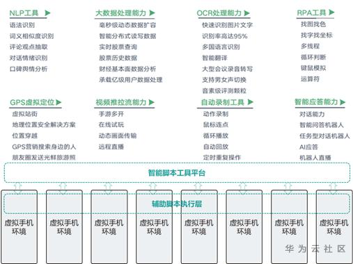 移动机器人流程自动化应用云手机