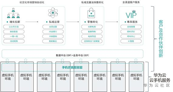 社会化客户关系管理应用云手机