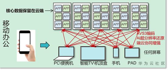 政企云手机场景应用云手机