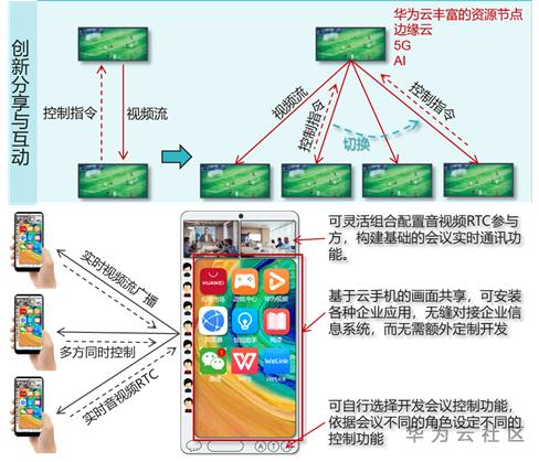 云会客创新会议场景应用云手机