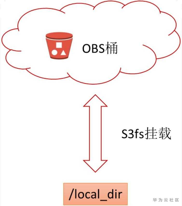 华为云服务器ECS挂载对象存储服务OBS教程