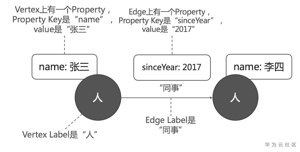 图解开源JanusGraph内部数据存储结构