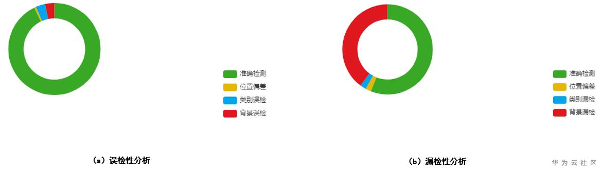 模型评估中目标检测模型的位置误差分析以及相关的解决方法