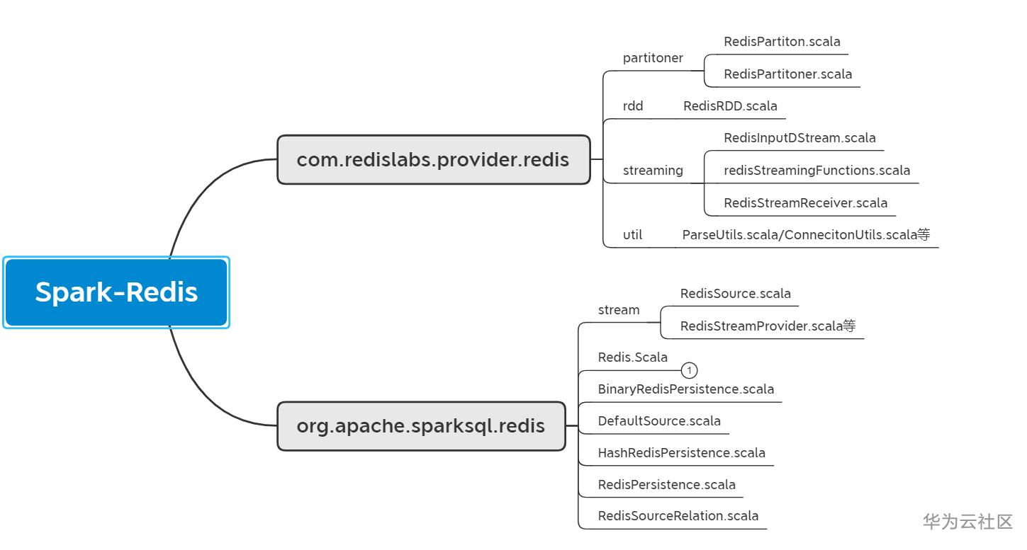 Spark-Redis入门篇