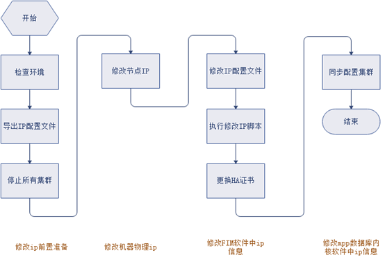 GaussDB(DWS)修改IP问题定位指南