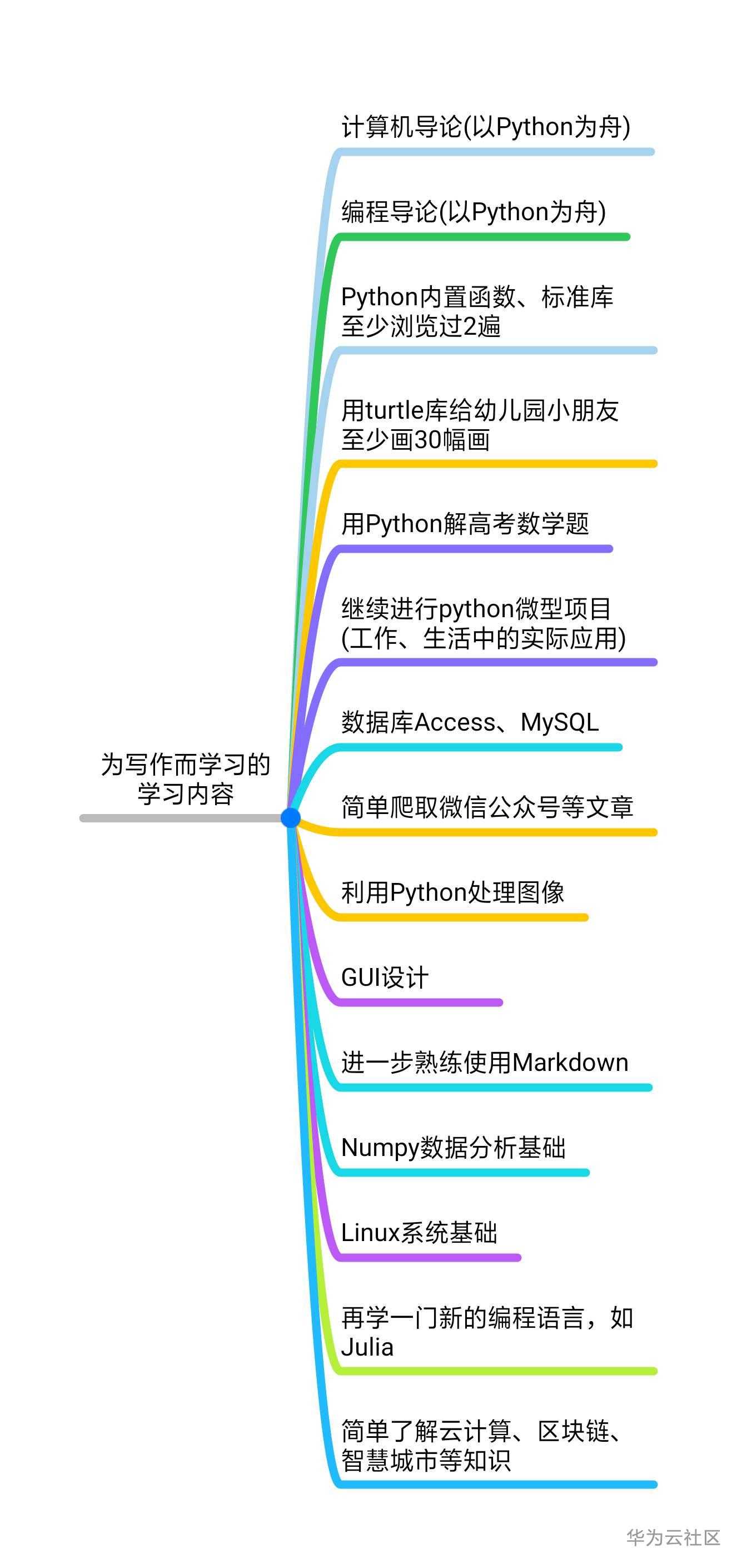 为写作而学习的学习内容.jpg