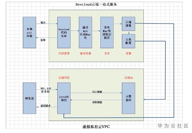 云端框架