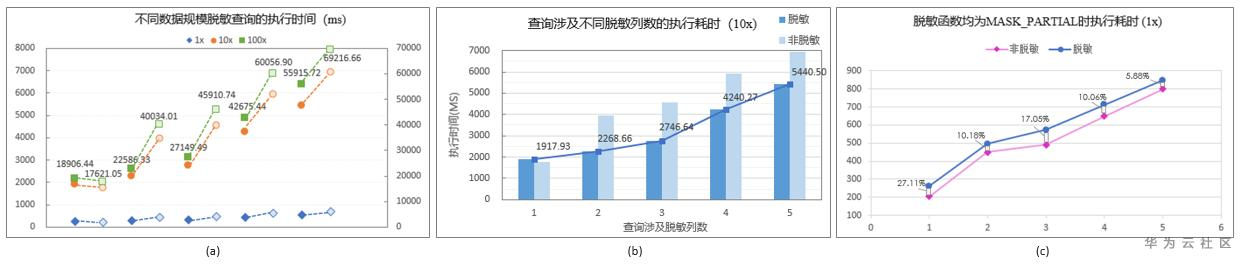 数仓安全：数据脱敏技术深度解析