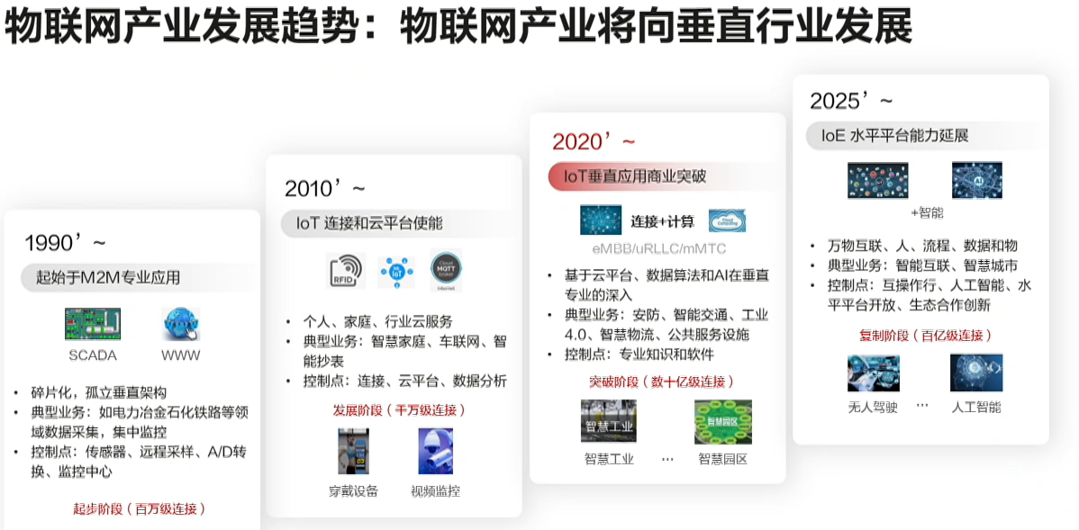 【HDC2021.Cloud】IoT学习之“标准物模型，构筑物联网方案的“积木式”交付体验”-一一网