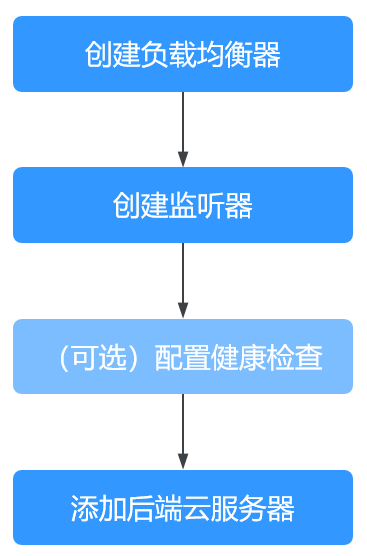 【云小课】基础服务第77课 华为云KYON之ELB混合负载均衡