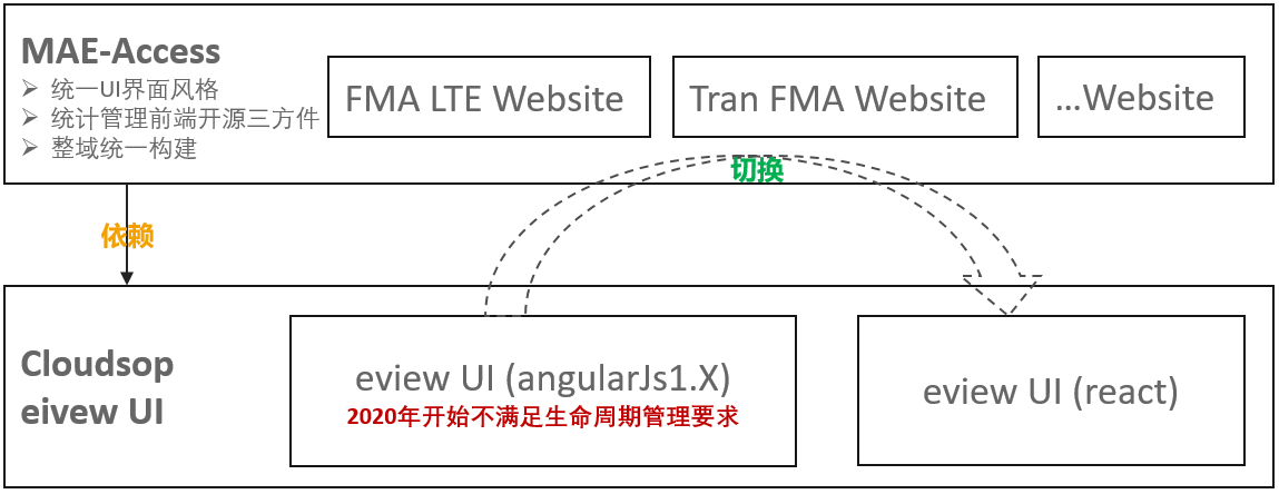 前端技术框架切换原因.png