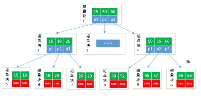 数据库索引