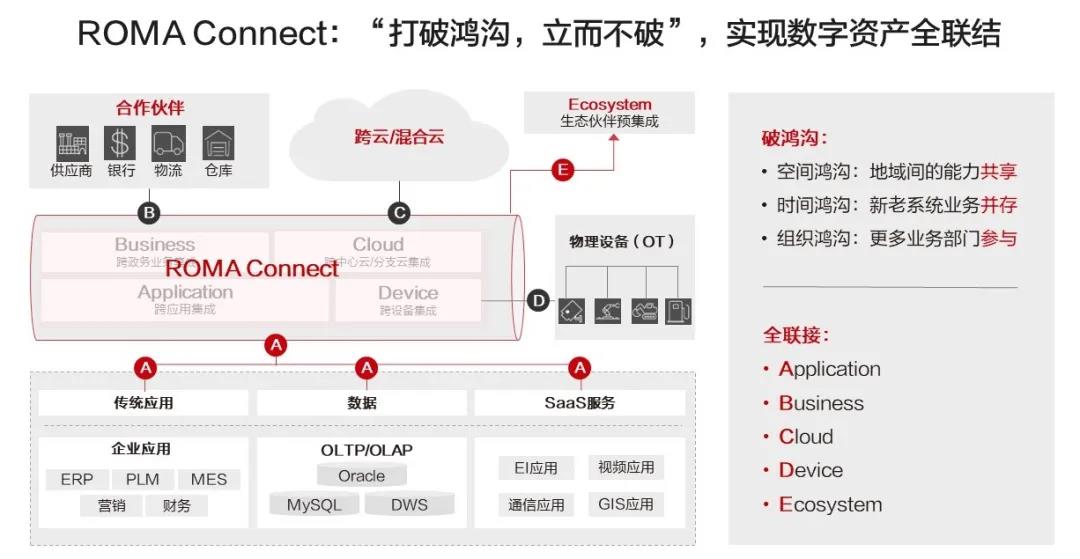 华为云ROMA Connect入选Gartner企业集成平台即服务魔力象限云社区华为云