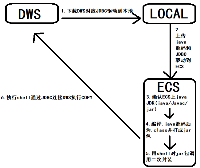 Gaussdb Dws 通过jdbc 实现远程copy导入数据到dws 云社区 华为云