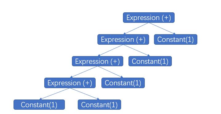 过深的expression会生成过深的调用栈