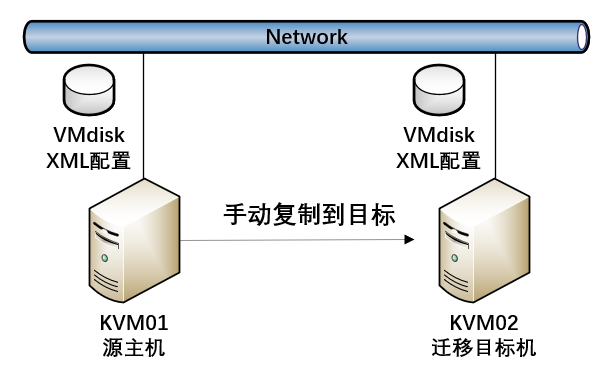 VMdisk 
XML 配 置 
KVMOI 
源 主 机 
Network 
VMdisk 
XML 配 置 
手 动 复 制 到 目 标 
KVM02 
迁 移 目 标 机 