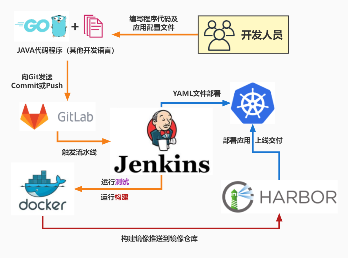 Gitlab ci docker image. Harbor docker. Jenkins DEVOPS. Jenkins Kubernetes. Jenkins vs GITLAB.