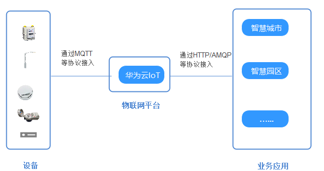 大型物联网平台如何来保障亿级设备安全连接上云？