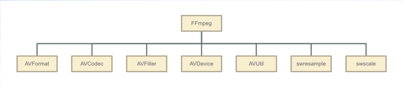 FFmpeg的组成