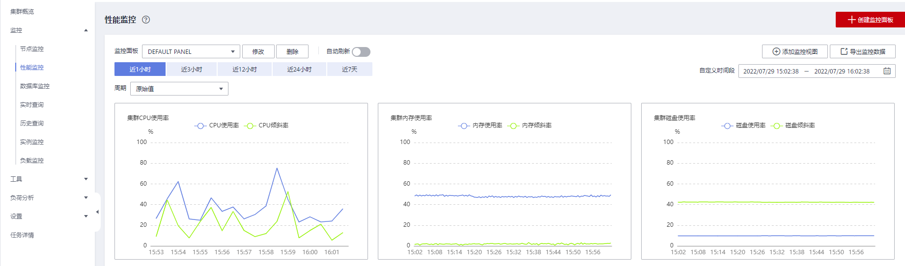 GaussDB(DWS) 数据库智能监控运维服务-性能监控指标