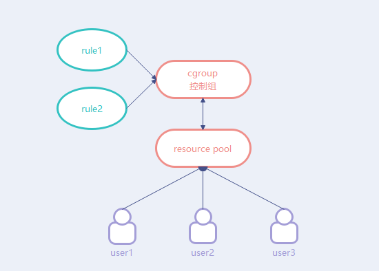 依赖控制组的规则与用户