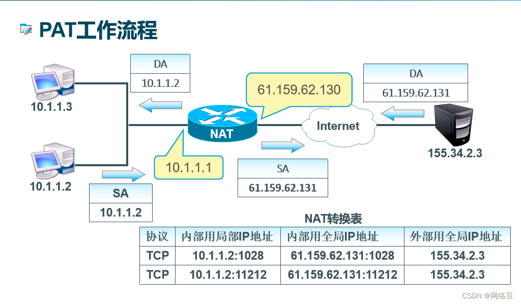 网络地址转换（NAT）(三)-云社区-华为云