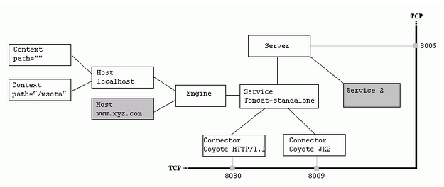 C text 
IO eaIhOst 
Setvice 
etvice 2 
one 
OYoee Frrp,'l. 
coyote JE2 
8080 
8009 