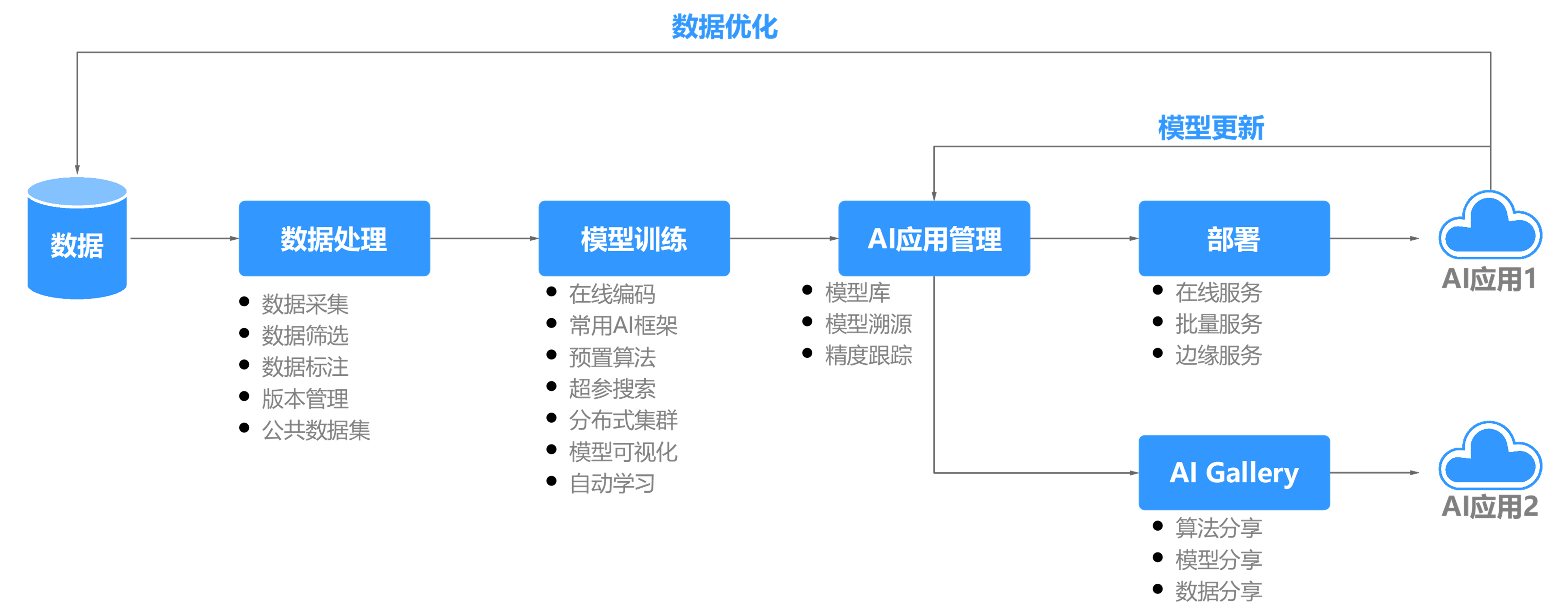 AI Gallery：从 0 到 1 开发AI 图像分类应用-云社区-华为云