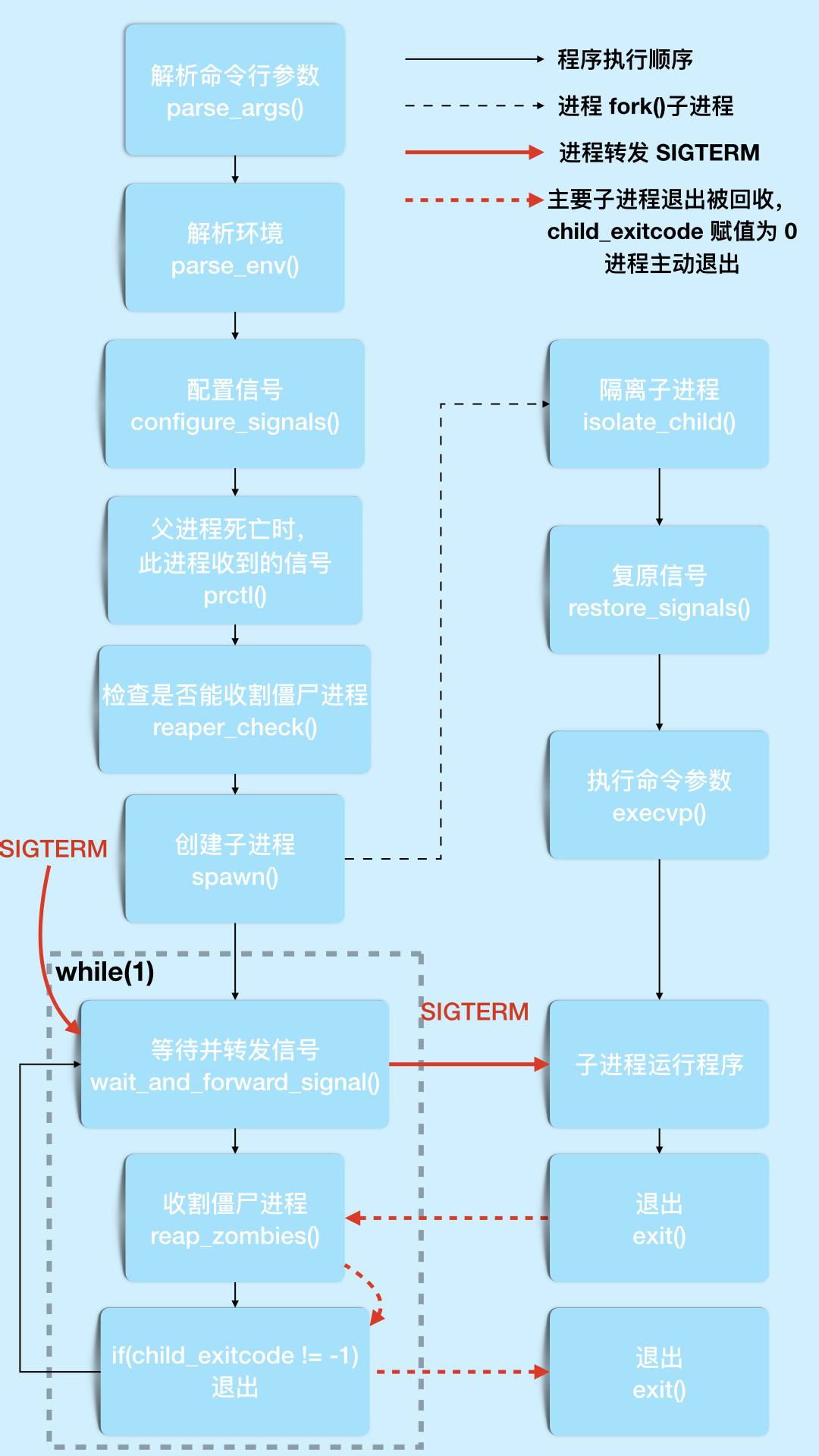 Tini 源码分析