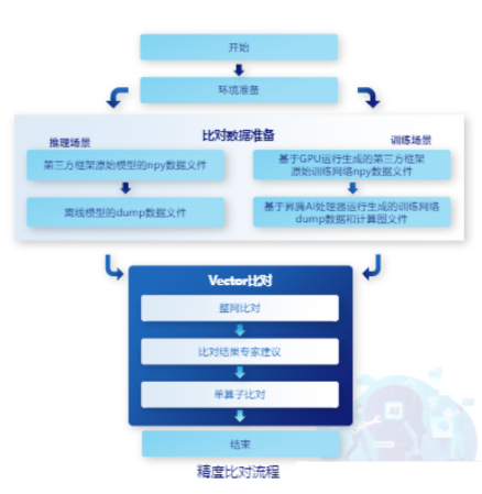 【MindStudio训练营第一季】MindStudio 高精度对比随笔