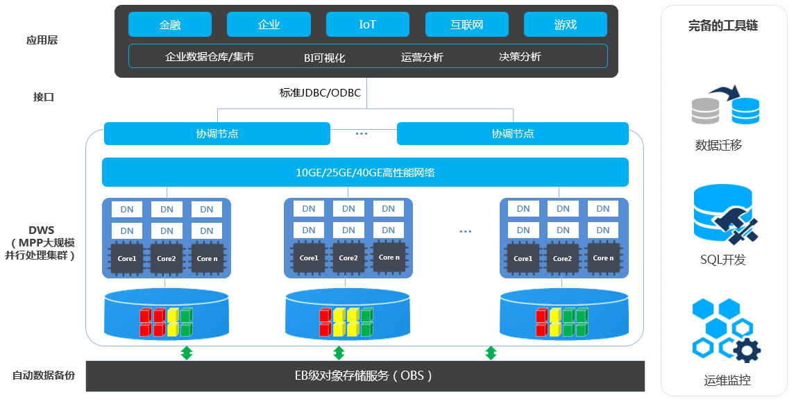 基于SpringBoot实现操作GaussDB(DWS)的项目实战