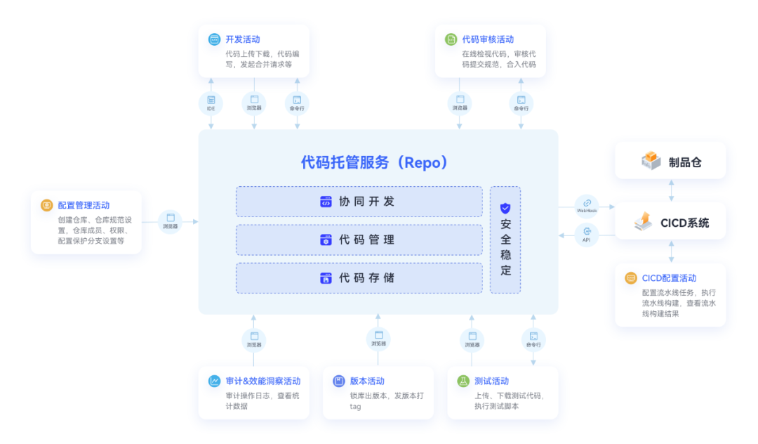 CodeArts Repo：6大特性助力企业代码稳定可靠安全无忧