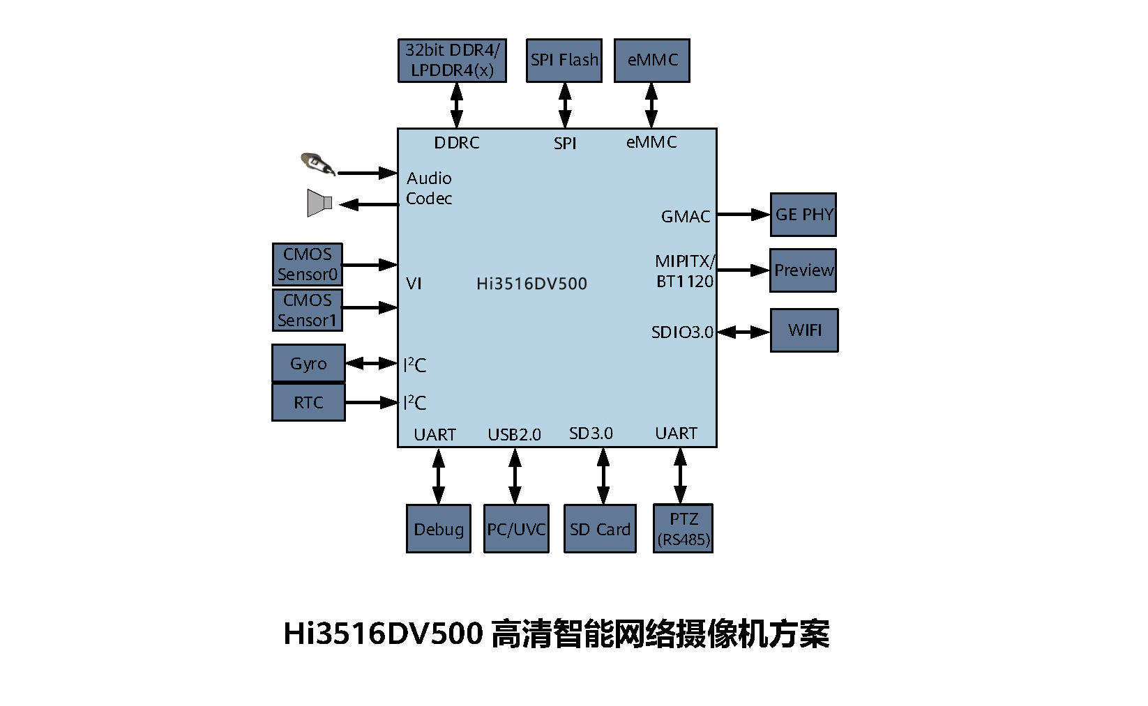 Hi3516DV500 高清智能网络摄像头 SoC 产品简介_页面_08.jpg