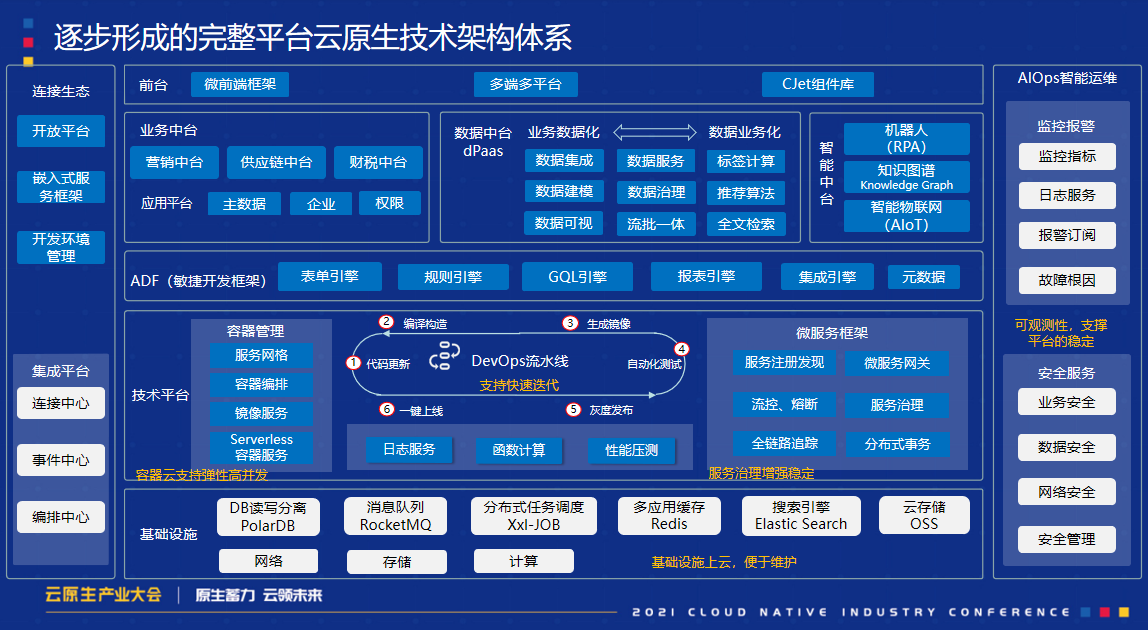 云原生技术框架