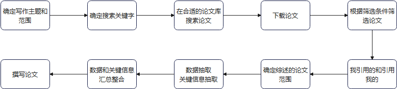 一篇系统综述文是怎么形成的？