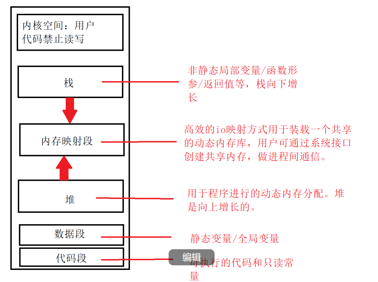 【C++精华铺】7.C/C++内存管理